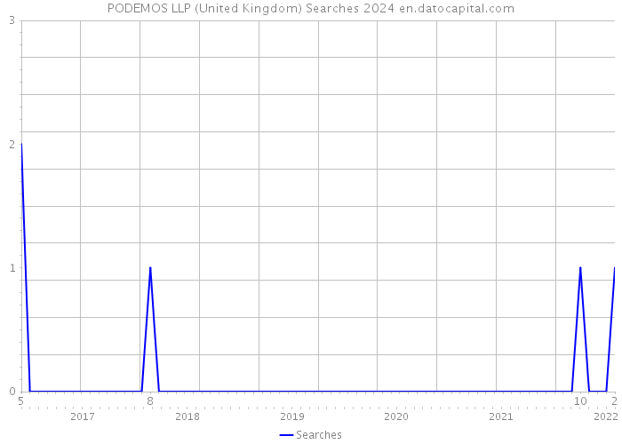 PODEMOS LLP (United Kingdom) Searches 2024 