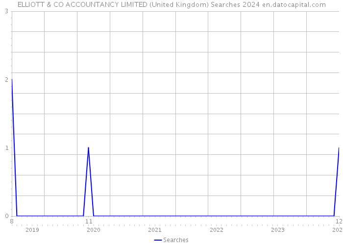 ELLIOTT & CO ACCOUNTANCY LIMITED (United Kingdom) Searches 2024 
