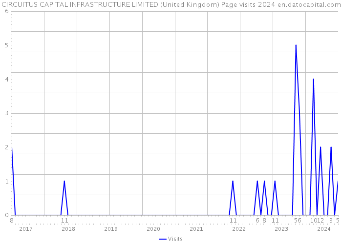 CIRCUITUS CAPITAL INFRASTRUCTURE LIMITED (United Kingdom) Page visits 2024 