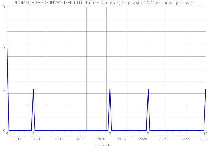 PROMODE SHARE INVESTMENT LLP (United Kingdom) Page visits 2024 