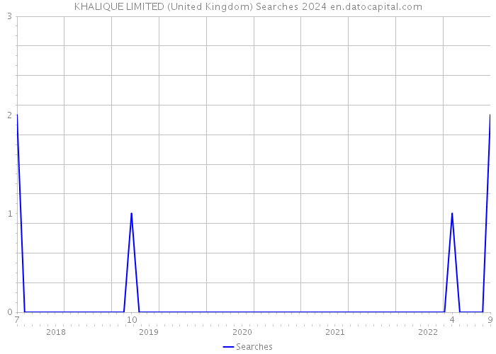 KHALIQUE LIMITED (United Kingdom) Searches 2024 