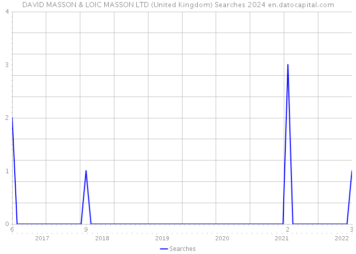DAVID MASSON & LOIC MASSON LTD (United Kingdom) Searches 2024 