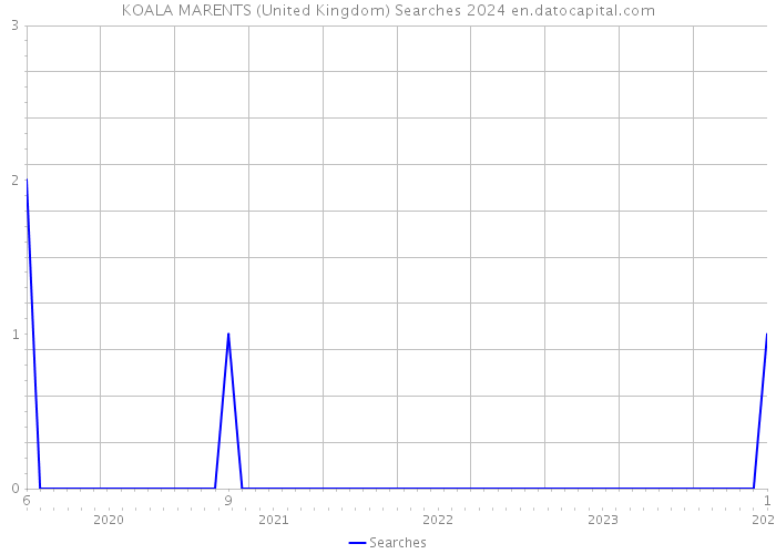KOALA MARENTS (United Kingdom) Searches 2024 