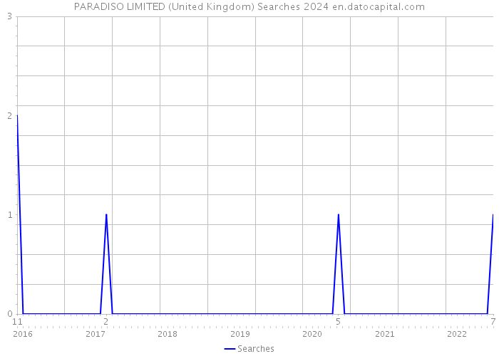 PARADISO LIMITED (United Kingdom) Searches 2024 