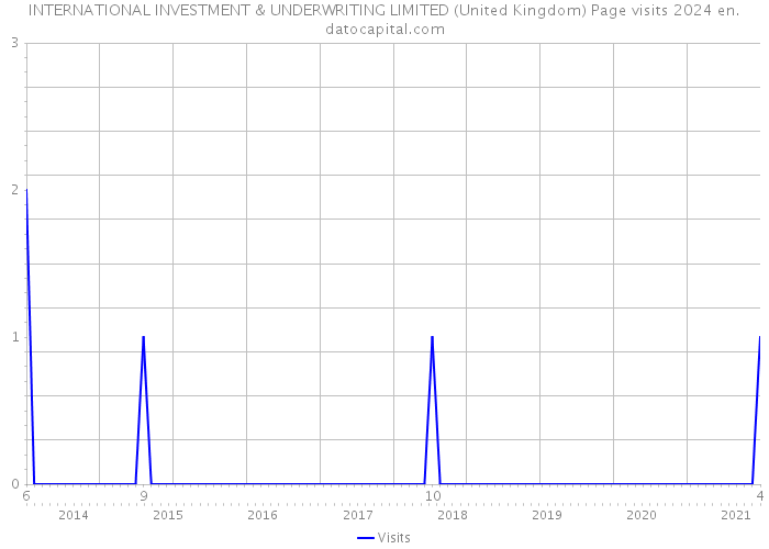 INTERNATIONAL INVESTMENT & UNDERWRITING LIMITED (United Kingdom) Page visits 2024 