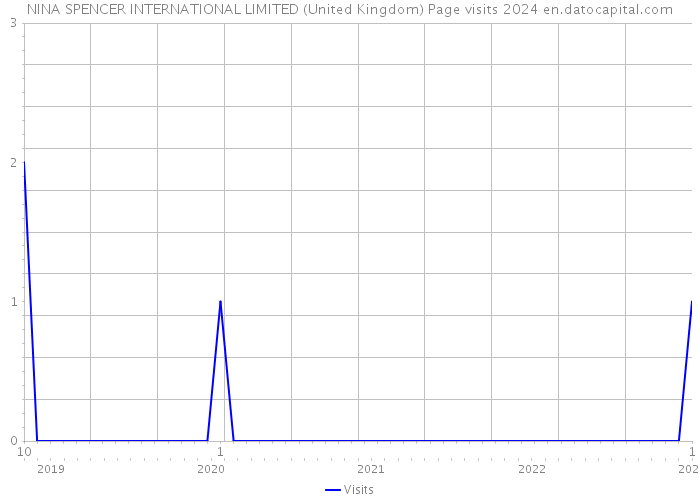 NINA SPENCER INTERNATIONAL LIMITED (United Kingdom) Page visits 2024 