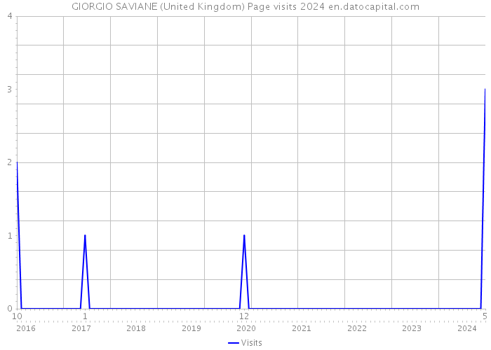 GIORGIO SAVIANE (United Kingdom) Page visits 2024 