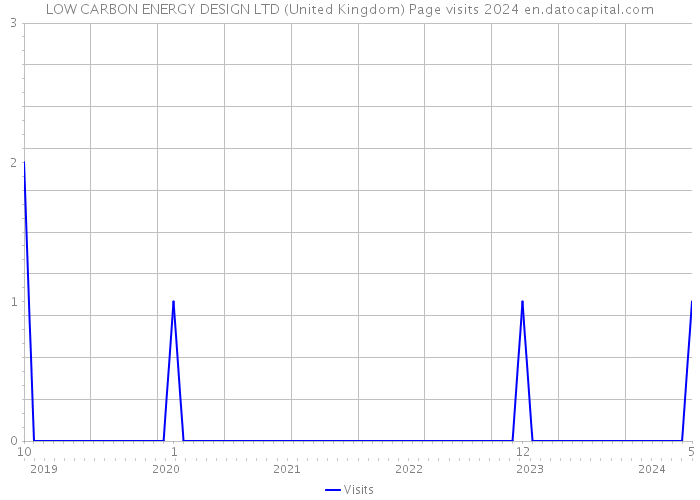 LOW CARBON ENERGY DESIGN LTD (United Kingdom) Page visits 2024 