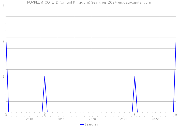 PURPLE & CO. LTD (United Kingdom) Searches 2024 