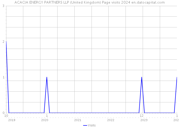 ACACIA ENERGY PARTNERS LLP (United Kingdom) Page visits 2024 