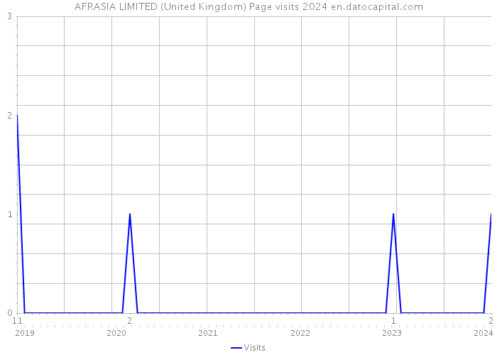 AFRASIA LIMITED (United Kingdom) Page visits 2024 