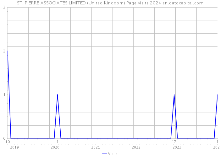 ST. PIERRE ASSOCIATES LIMITED (United Kingdom) Page visits 2024 