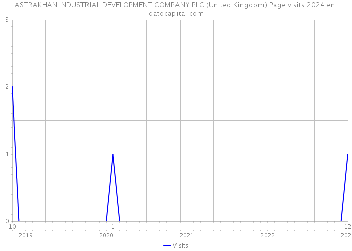 ASTRAKHAN INDUSTRIAL DEVELOPMENT COMPANY PLC (United Kingdom) Page visits 2024 