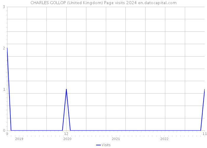 CHARLES GOLLOP (United Kingdom) Page visits 2024 