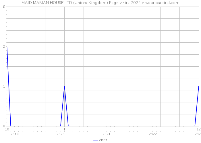 MAID MARIAN HOUSE LTD (United Kingdom) Page visits 2024 