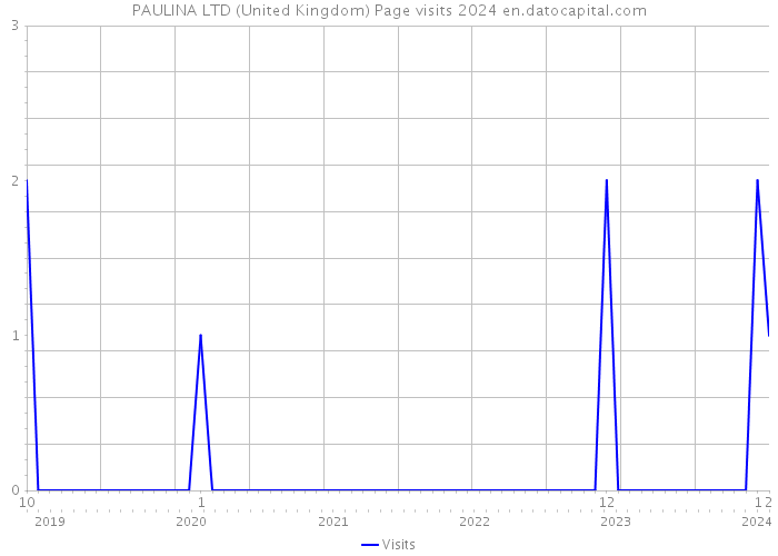 PAULINA LTD (United Kingdom) Page visits 2024 