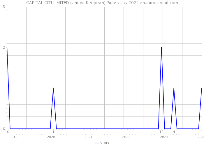 CAPITAL CITI LIMITED (United Kingdom) Page visits 2024 