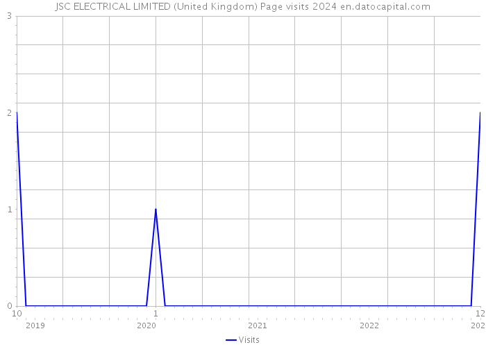 JSC ELECTRICAL LIMITED (United Kingdom) Page visits 2024 