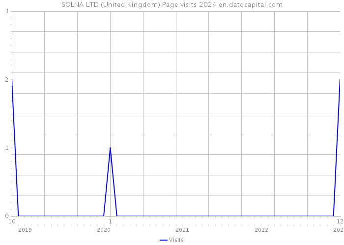 SOLNA LTD (United Kingdom) Page visits 2024 