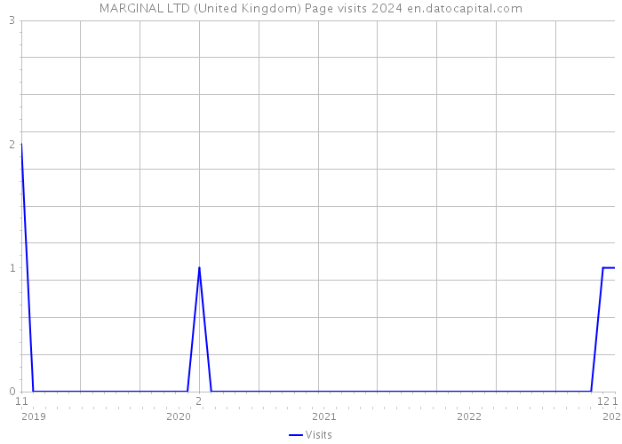 MARGINAL LTD (United Kingdom) Page visits 2024 