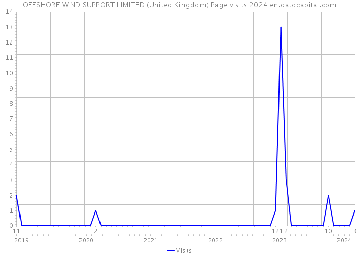 OFFSHORE WIND SUPPORT LIMITED (United Kingdom) Page visits 2024 