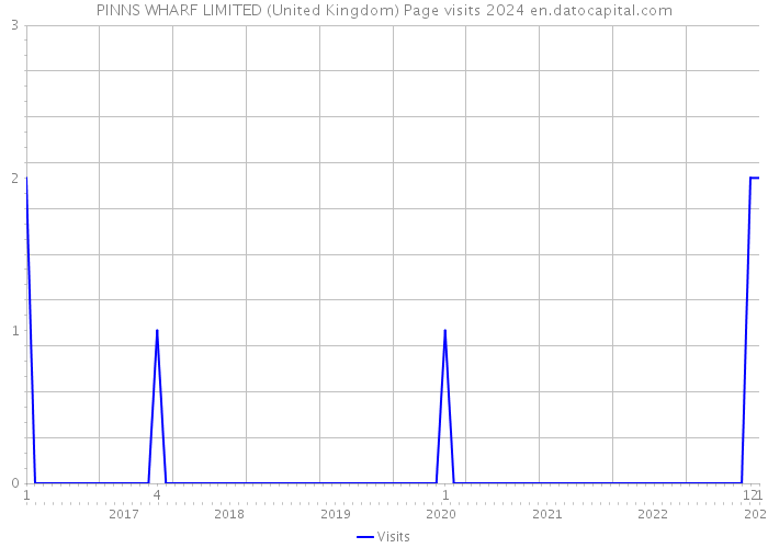 PINNS WHARF LIMITED (United Kingdom) Page visits 2024 