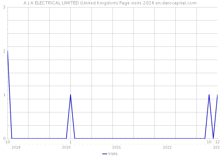 A J A ELECTRICAL LIMITED (United Kingdom) Page visits 2024 