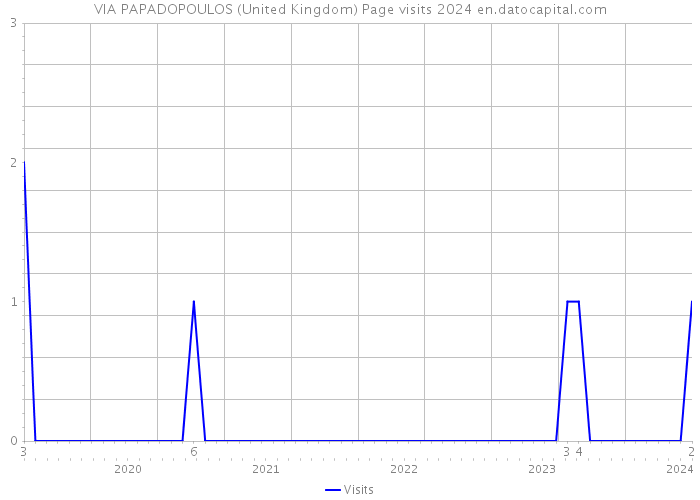 VIA PAPADOPOULOS (United Kingdom) Page visits 2024 