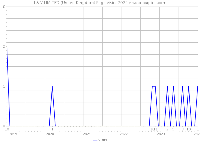 I & V LIMITED (United Kingdom) Page visits 2024 