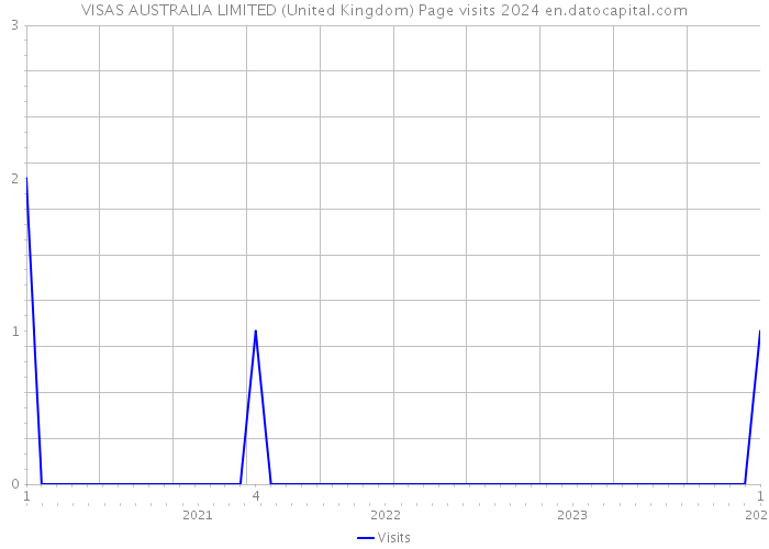 VISAS AUSTRALIA LIMITED (United Kingdom) Page visits 2024 