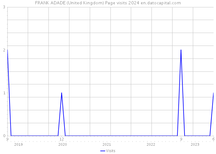 FRANK ADADE (United Kingdom) Page visits 2024 
