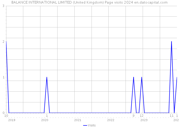 BALANCE INTERNATIONAL LIMITED (United Kingdom) Page visits 2024 