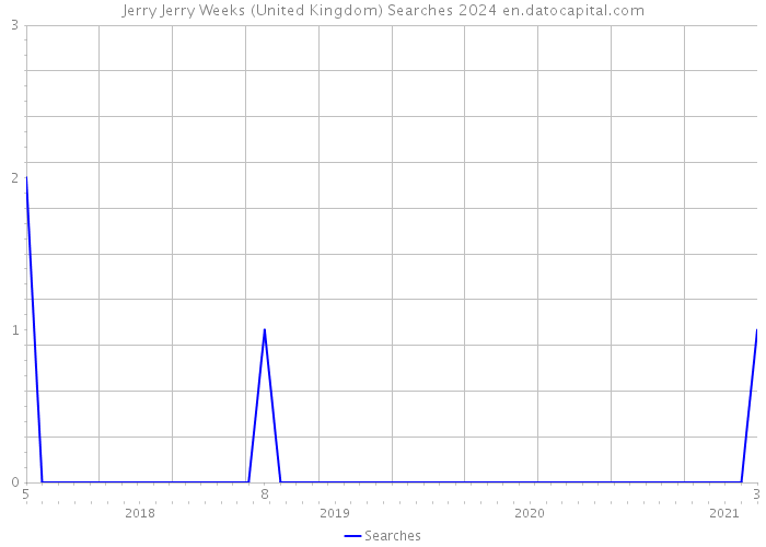 Jerry Jerry Weeks (United Kingdom) Searches 2024 