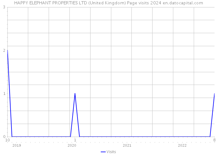 HAPPY ELEPHANT PROPERTIES LTD (United Kingdom) Page visits 2024 