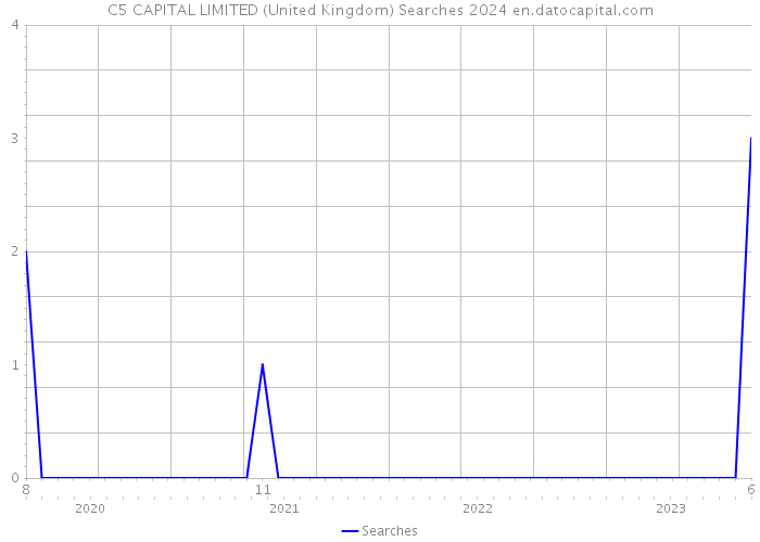 C5 CAPITAL LIMITED (United Kingdom) Searches 2024 