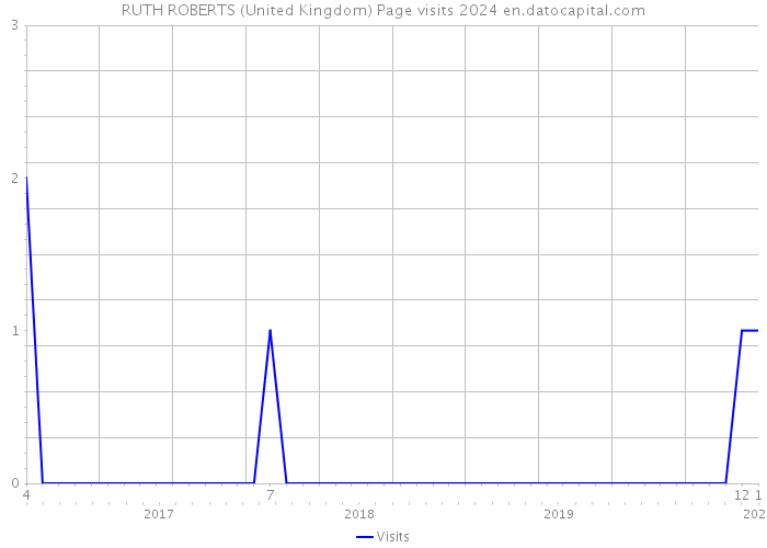 RUTH ROBERTS (United Kingdom) Page visits 2024 