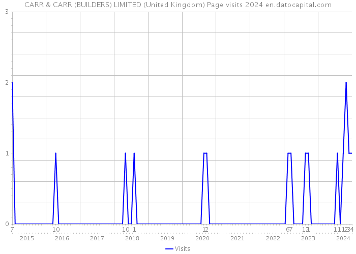 CARR & CARR (BUILDERS) LIMITED (United Kingdom) Page visits 2024 