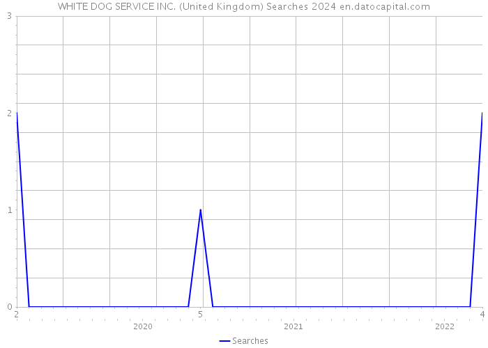 WHITE DOG SERVICE INC. (United Kingdom) Searches 2024 