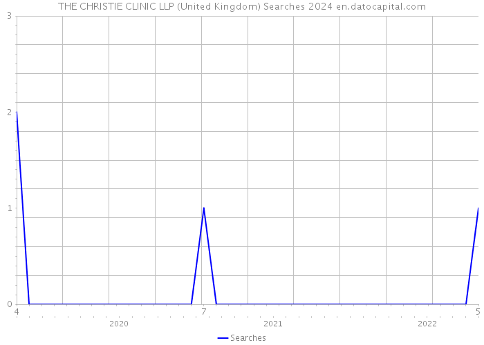 THE CHRISTIE CLINIC LLP (United Kingdom) Searches 2024 
