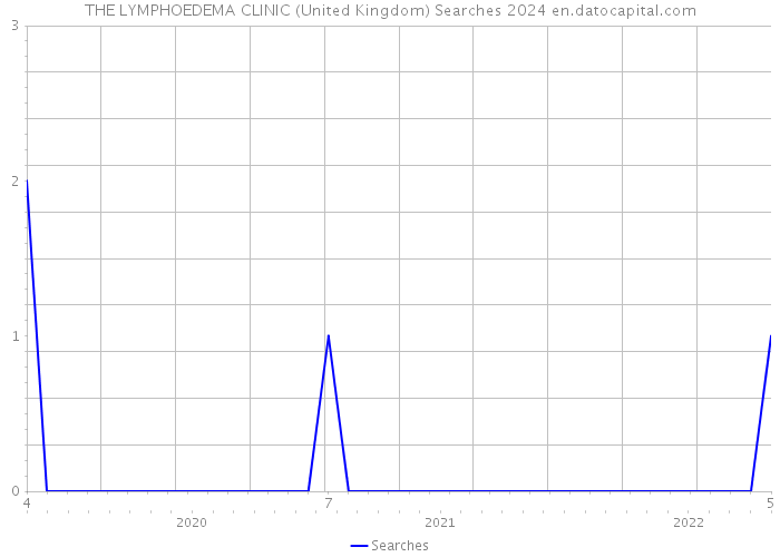 THE LYMPHOEDEMA CLINIC (United Kingdom) Searches 2024 