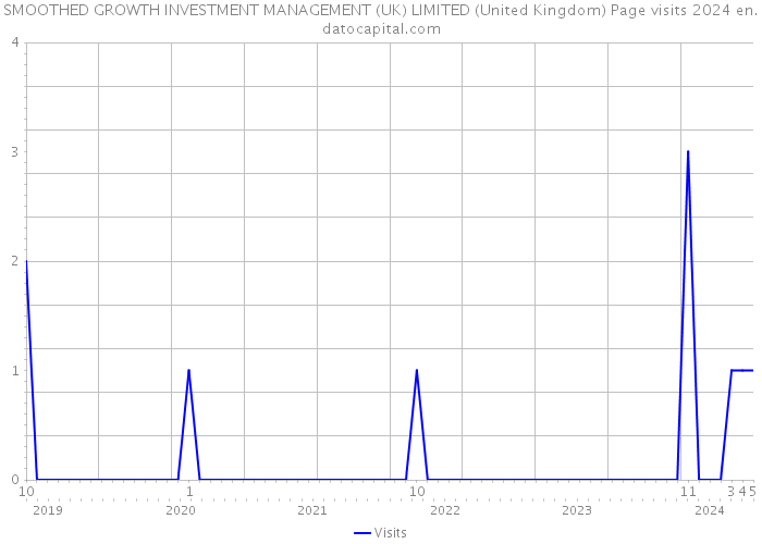 SMOOTHED GROWTH INVESTMENT MANAGEMENT (UK) LIMITED (United Kingdom) Page visits 2024 