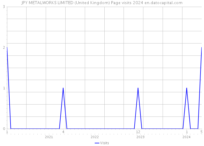 JPY METALWORKS LIMITED (United Kingdom) Page visits 2024 
