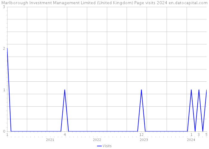 Marlborough Investment Management Limited (United Kingdom) Page visits 2024 