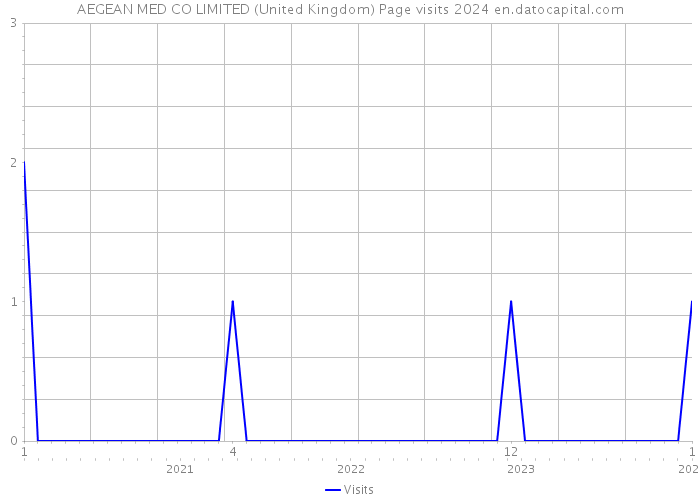 AEGEAN MED CO LIMITED (United Kingdom) Page visits 2024 