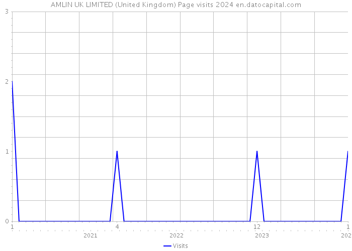 AMLIN UK LIMITED (United Kingdom) Page visits 2024 