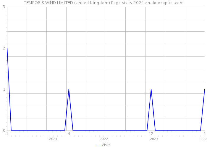 TEMPORIS WIND LIMITED (United Kingdom) Page visits 2024 