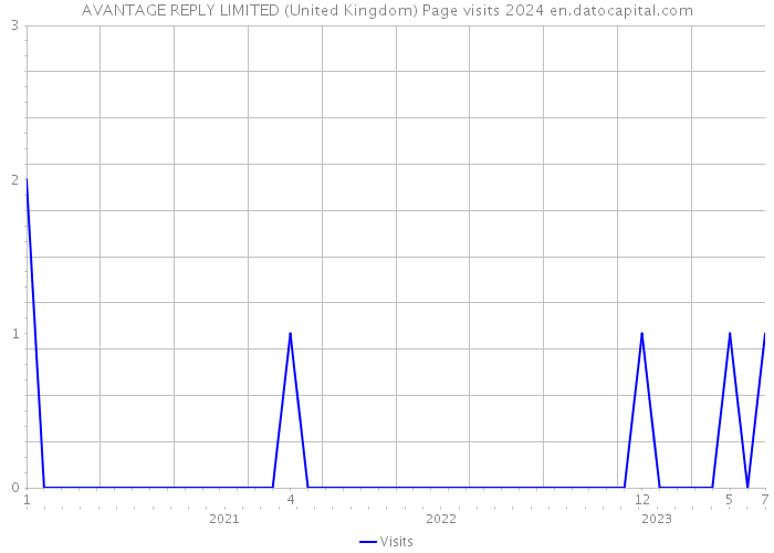 AVANTAGE REPLY LIMITED (United Kingdom) Page visits 2024 
