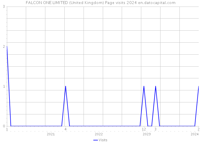 FALCON ONE LIMITED (United Kingdom) Page visits 2024 