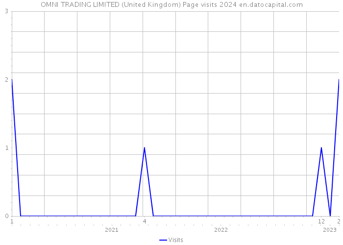 OMNI TRADING LIMITED (United Kingdom) Page visits 2024 