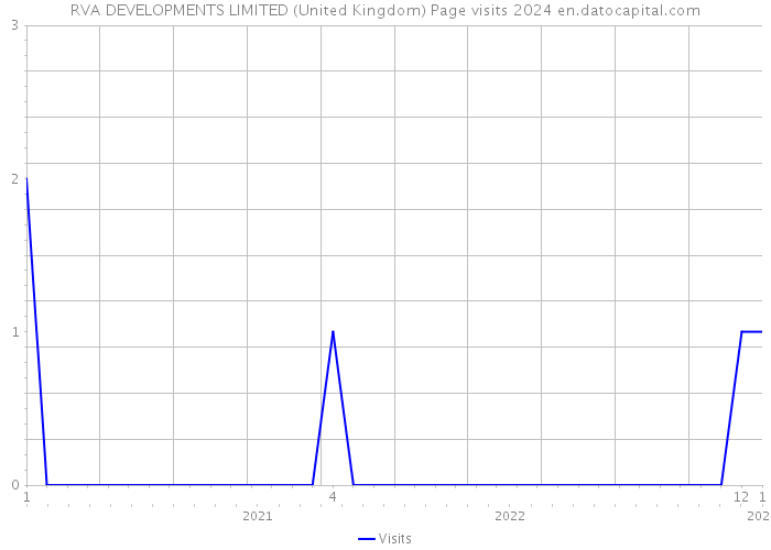 RVA DEVELOPMENTS LIMITED (United Kingdom) Page visits 2024 